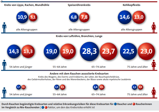 Quelle: Deutsches Krebsforschungszentrum, Tabakatlas Deutschland 2020