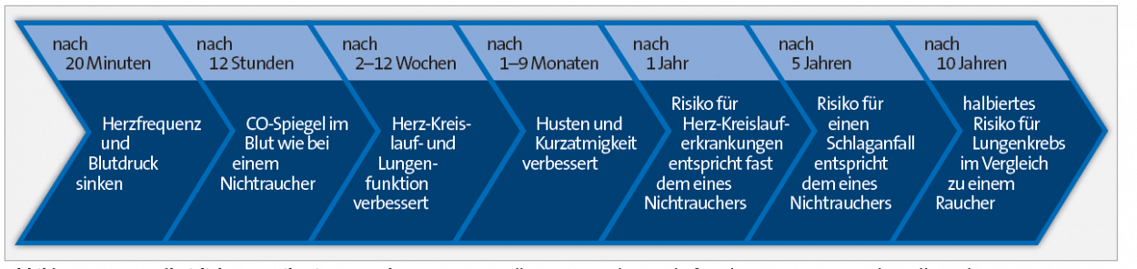 Quelle: Deutsches Krebsforschungszentrum Heidelberg, Tabakatlas 2015