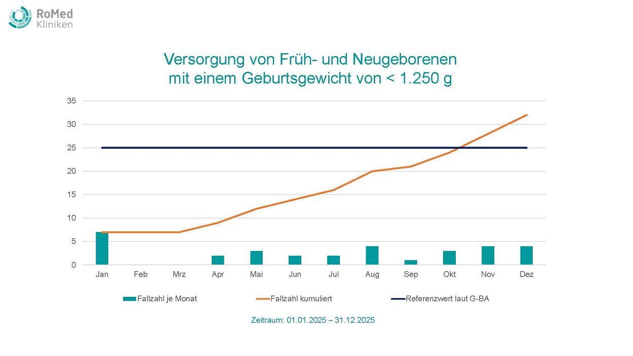 Das neonatologische Team am RoMed Klinikum Rosenheim versorgte 32 Kinder mit einem Geburtsgewicht unter 1.250 Gramm in 2025 Das neonatologische Team am RoMed Klinikum Rosenheim versorgte 32 Kinder mit einem Geburtsgewicht unter 1.250 Gramm in 2025