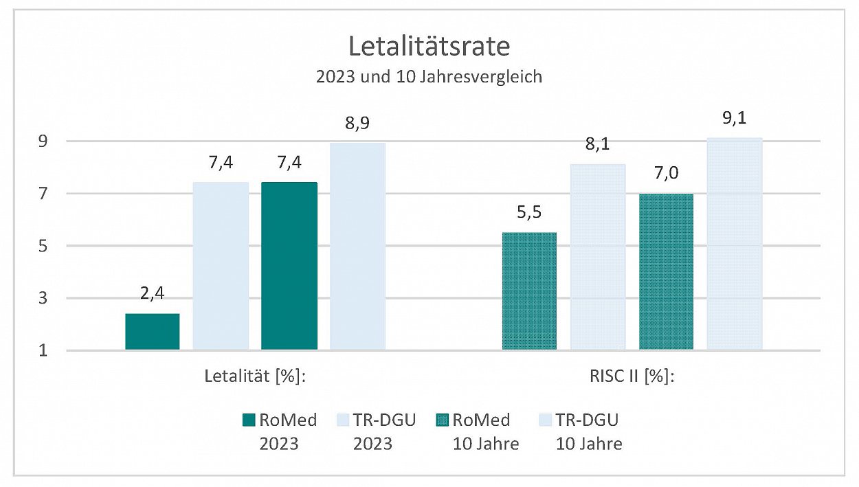 Abbildung: Es zeigt sich eine niedrigere Letalität nach Schwerverletzung (Polytrauma) im Traumazentrum Rosenheim im Vergleich zum Register gesamt als auch im Vergleich zwischen der beobachteten Letalität und der aus dem Schweregrad der Verletzungen abgeleiteten Prognose. Die Letalität konnte im 10-Jahresvergleich weiter gesenkt werden.  RISCII = Revised Injury Severity Classification, Version 2. Vergleich der beobachteten Letalität der eigenen Traumapatienten mit einer aus dem Schweregrad der Verletzungen abgeleiteten Prognose. Zur Berechnung der Mortalitätsprognose wird der RISC  II (Revised Injury Severity Classification: Version 2; Lefering et al. 2014) herangezogen (Quelle: Traumaregister DGU, www.auc-online-de; TR-DGU-Jahresbericht_2023a.pdf).